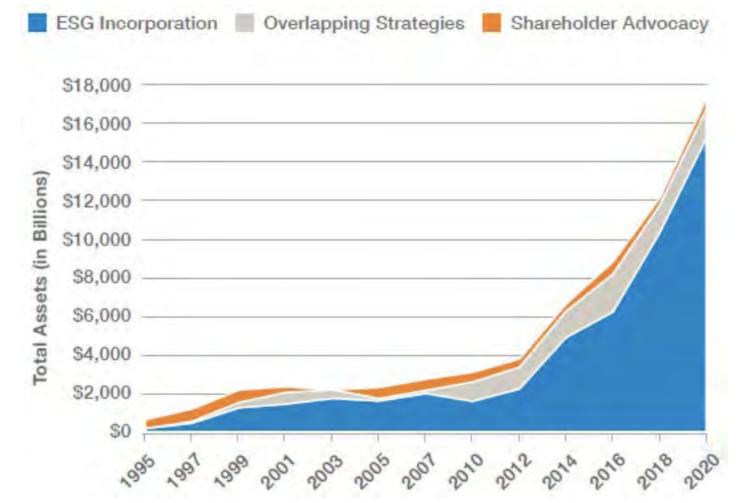 Chart showing assets under management in the US that are dedicated to ESG investing.