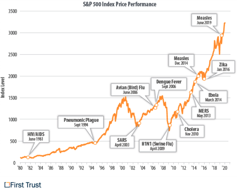 Chart showing previous epidemics' impact on the market from 1980-2020.