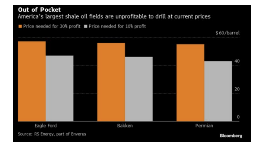 Chart showing oil prices necessary for US oil producers to make 10% or 30% profit.