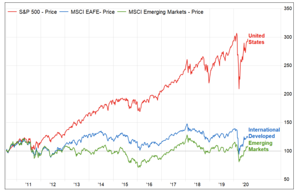 Chart showing ESG factors